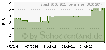 Preistrend fr NATU ZELL Kapseln (09284341)