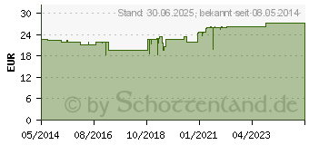 Preistrend fr NATU ZELL Kapseln (09284364)