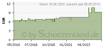 Preistrend fr EUCERIN Deodorant Antitranspirant Roll-on 48h (09284370)