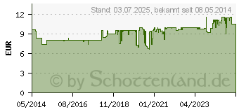 Preistrend fr SINUPRET extract berzogene Tabletten (09285530)