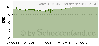 Preistrend fr GLUCOCHECK Excellent Teststreifen (09286618)