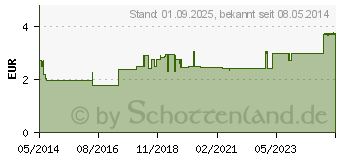 Preistrend fr BRONCHICUM Thymian Lutschtabletten (09287865)