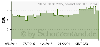 Preistrend fr BRONCHICUM Thymian Lutschtabletten (09287871)