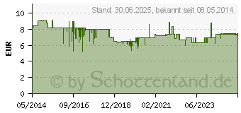 Preistrend fr NASARA Kinesiologie Tape 5 cmx5 m blau (09288735)