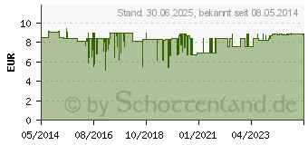 Preistrend fr NASARA Kinesiologie Tape 5 cmx5 m gelb (09288741)