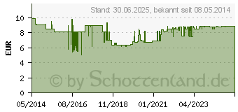 Preistrend fr NASARA Kinesiologie Tape 5 cmx5 m grn (09288758)