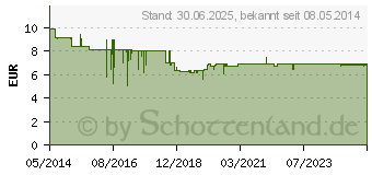 Preistrend fr NASARA Kinesiologie Tape 5 cmx5 m schwarz (09288770)