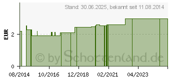 Preistrend fr KOHLE fr Rucherwerk (09290494)