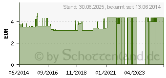 Preistrend fr DIFRAX Schnuller combi -2/+2 Monate (09290608)