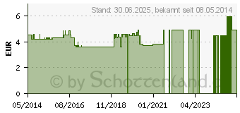 Preistrend fr DIFRAX Schnuller combi 0-6 Monate (09290732)