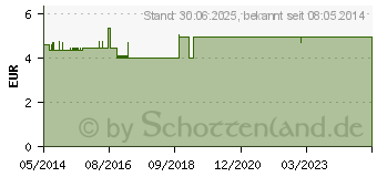 Preistrend fr DIFRAX Schnuller combi 6+ Monate (09290749)