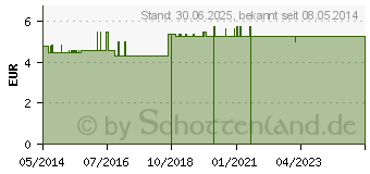 Preistrend fr DIFRAX Schnuller combi 12+ Monate (09290755)