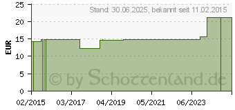 Preistrend fr KUGELGREIFLING (09291186)