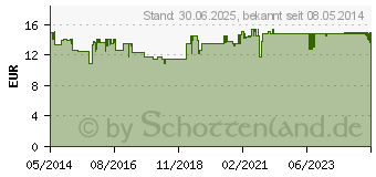 Preistrend fr LACTOSTOP 3.300 FCC Tabletten Klickspender (09292004)