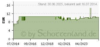 Preistrend fr NATURMOOR SonnenMoor fr Haustiere (09293021)