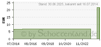 Preistrend fr LANZETTEN f.Stechhilfe acp (09293624)