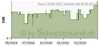 Preistrend fr IBUDEX 200 mg Filmtabletten (09294842)