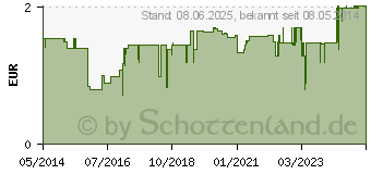 Preistrend fr IBUDEX 200 mg Filmtabletten (09294859)