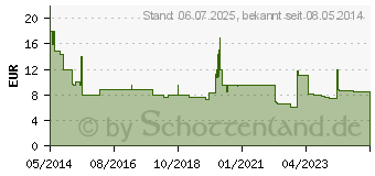 Preistrend fr AMOROLFIN Nagelkur Heumann 5% wst.halt.Nagellack (09296195)