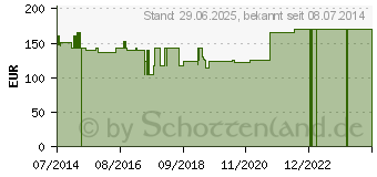 Preistrend fr SERASEPT 1 Lsung (09297467)