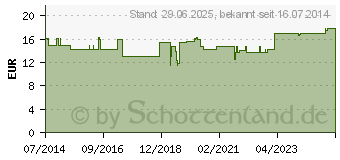 Preistrend fr SERASEPT 2 Lsung (09297473)