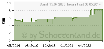 Preistrend fr BIOCHEMIE Pflger 16 Lithium chloratum D 6 Tropfen (09298538)