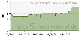 Preistrend fr BIOCHEMIE Pflger 17 Manganum sulfuricum D 6 Tro. (09298573)