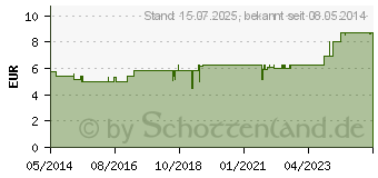 Preistrend fr BIOCHEMIE Pflger 23 Natrium bicarbonicum D 6 Tro. (09298716)