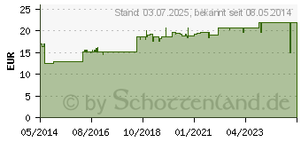 Preistrend fr MEDPRO Maxi & mini Blutzucker-Teststreifen (09300005)