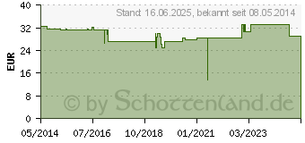 Preistrend fr ACCU-CHEK Mobile Testkassette (09301364)