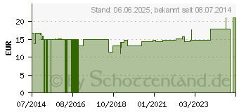 Preistrend fr HGA-LASTIC-haft Binde 10 cmx5 m grn (09301625)