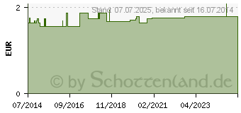 Preistrend fr REAGENZGLAS STOPFEN Kork 26-30 mm Durchmesser (09301921)