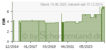 Preistrend fr FIEBERTHERMOMETER digital wasserdicht Signalton (09302122)