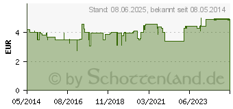 Preistrend fr INGWER PURE Tropfen (09303268)