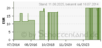 Preistrend fr TAPE elastisch 5 cmx5 m rot (09303653)