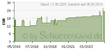 Preistrend fr TAPE elastisch 5 cmx5 m blau (09303682)