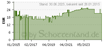 Preistrend fr GABA KAPSELN (09304782)