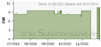 Preistrend fr PEANKLEMME 14,5 cm gerade (09306338)