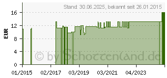 Preistrend fr EINMALSPRITZE 2 ml 2teilig steril (09307042)