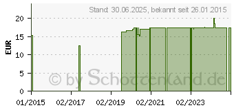 Preistrend fr EINMALSPRITZE 10 ml 2teilig steril (09307065)