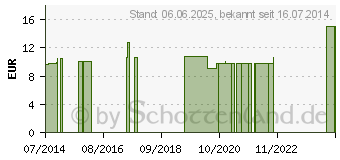 Preistrend fr PRONTORAL Mundspllsung (09314935)