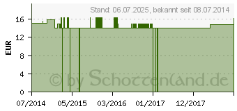 Preistrend fr RETROPLEX PROS ER Nr.514 Tropfen (09315656)