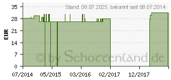 Preistrend fr RETROPLEX NACHT ER Nr.513 Tropfen (09315774)