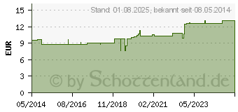 Preistrend fr PARAM Form PREMIUM Vorlage anatom.super (09318100)