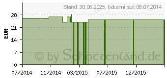 Preistrend fr NIACINAMIDE Kapseln (09320195)