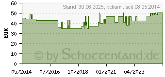 Preistrend fr ELEKTROLYT Inf.-Lsg. 153 PE-Flasche (09320999)