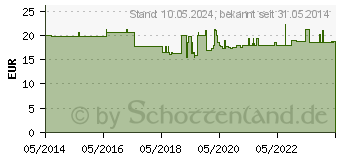 Preistrend fr ISOTONISCHE Kochsalzlsg.0,9% Bernburg Inf.-L.PE (09321007)