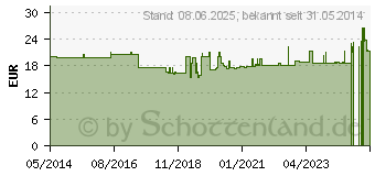 Preistrend fr ISOTONISCHE Kochsalzlsg.0,9% Bernburg Inf.-L.PE (09321007)