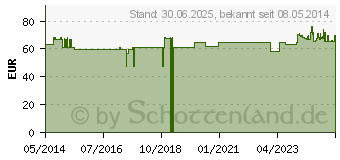 Preistrend fr ELEKTROLYT Inf.-Lsg. 153 PE-Flasche (09321036)