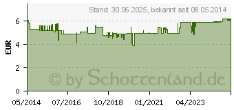 Preistrend fr KNEIPP Gewichtsreduktion Kapseln (09321622)